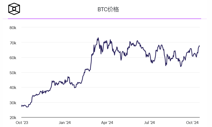比特币价格逼近70000美元大关,Coinbase、Hut 8领涨加密货币股 比特币价格逼近70000美元大关,Coinbase、Hut 8领涨加密货币股