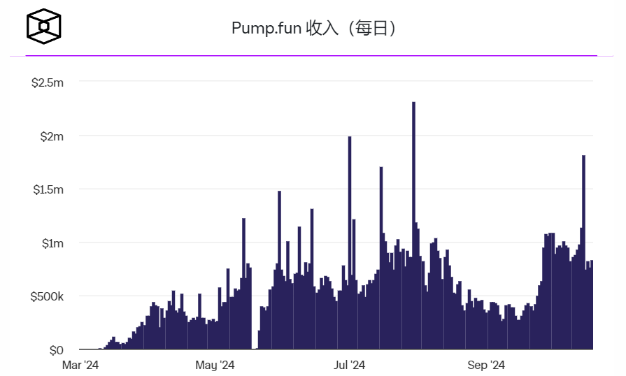 Pump.Fun计划在未来推出代币 Pump.Fun计划在未来推出代币
