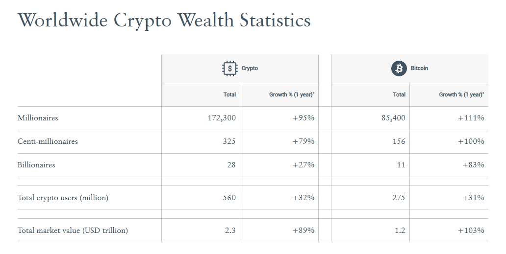 比特币推动财富:近50%的加密货币百万富翁将成功归功于比特币 比特币推动财富:近50%的加密货币百万富翁将成功归功于比特币