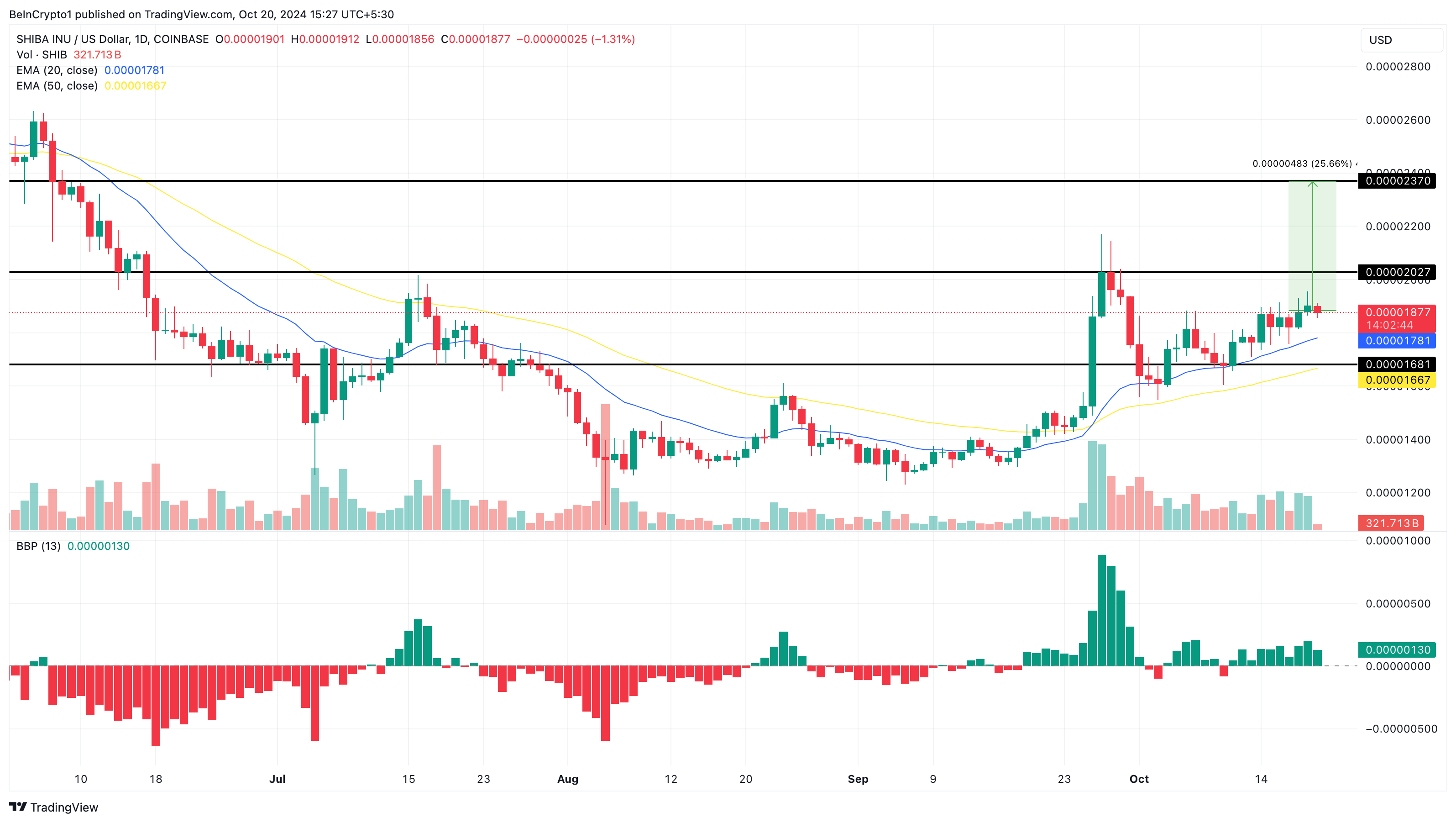 柴犬币SHIB持有者在价格上涨30%后从交易所撤出2.88亿美元 柴犬币SHIB持有者在价格上涨30%后从交易所撤出2.88亿美元