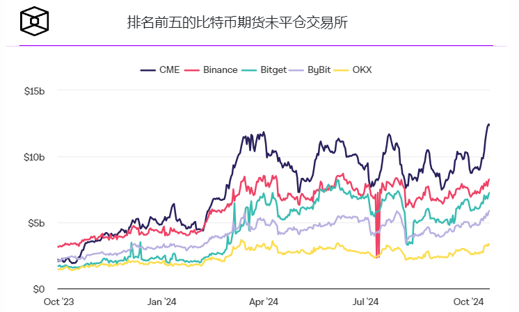 CME比特币期货未平仓合约创历史新高,机构兴趣飙升 CME比特币期货未平仓合约创历史新高,机构兴趣飙升