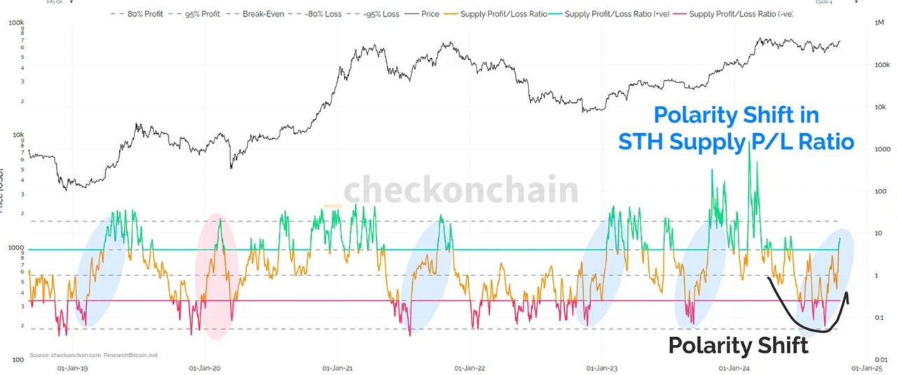 94%的比特币盈利暗示69000美元的比特币价格是局部高点1 94%的比特币盈利暗示69000美元的比特币价格是局部高点1