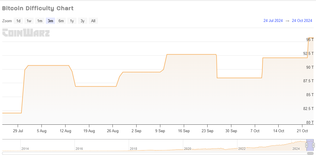 比特币挖矿难度前所未有:难度上涨4%创下新高 比特币挖矿难度前所未有:难度上涨4%创下新高