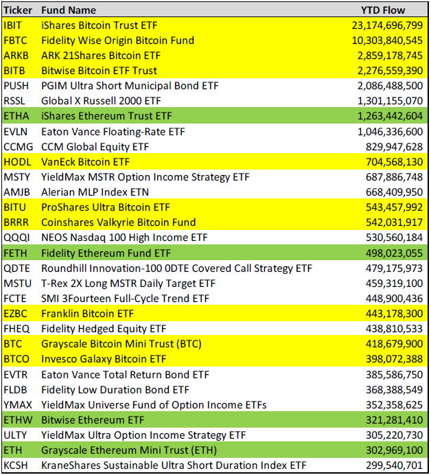 Grayscale的比特币、以太坊ETF在头三个月吸引了7.5亿美元 Grayscale的比特币、以太坊ETF在头三个月吸引了7.5亿美元