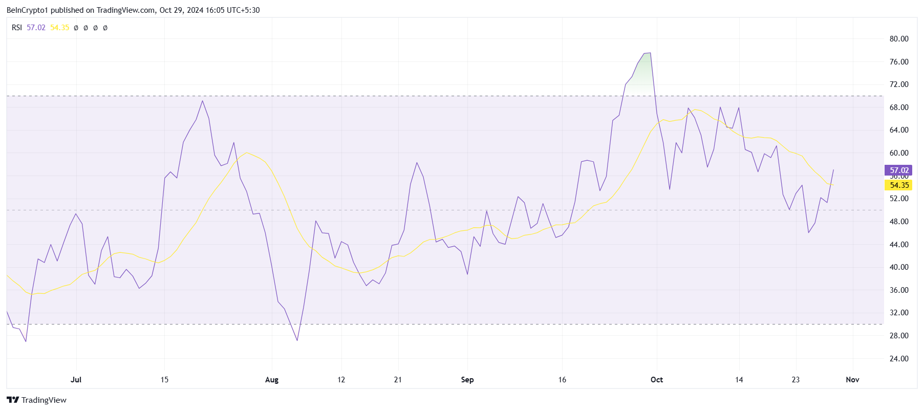 由于资金流入大幅增加,WIF币价格55%的涨势得以延续 由于资金流入大幅增加,WIF币价格55%的涨势得以延续