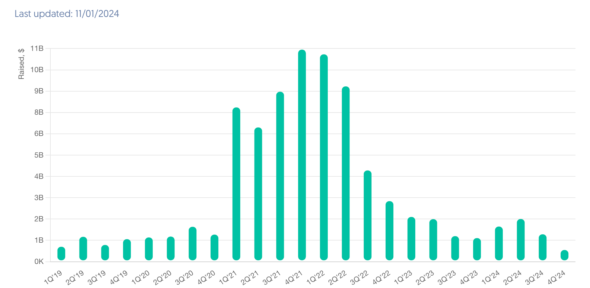 2024年Web3融资额将达到54亿美元 2024年Web3融资额将达到54亿美元