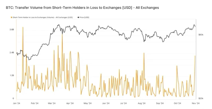 比特币行情周四暴跌引发短期持有者的恐慌性抛售