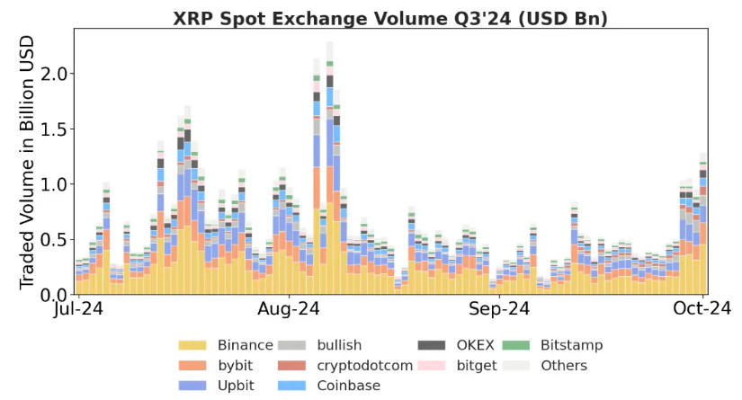 由于机构投资者推动XRP需求上升,Ripple第三季度业绩强劲 由于机构投资者推动XRP需求上升,Ripple第三季度业绩强劲