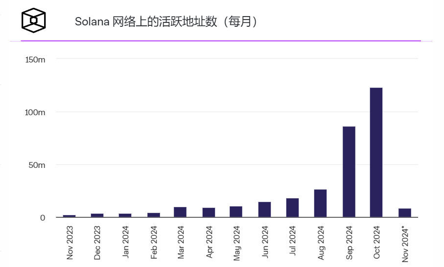 SOLANA的月活跃地址数量创下新高,10月份超过1.2亿 SOLANA的月活跃地址数量创下新高,10月份超过1.2亿