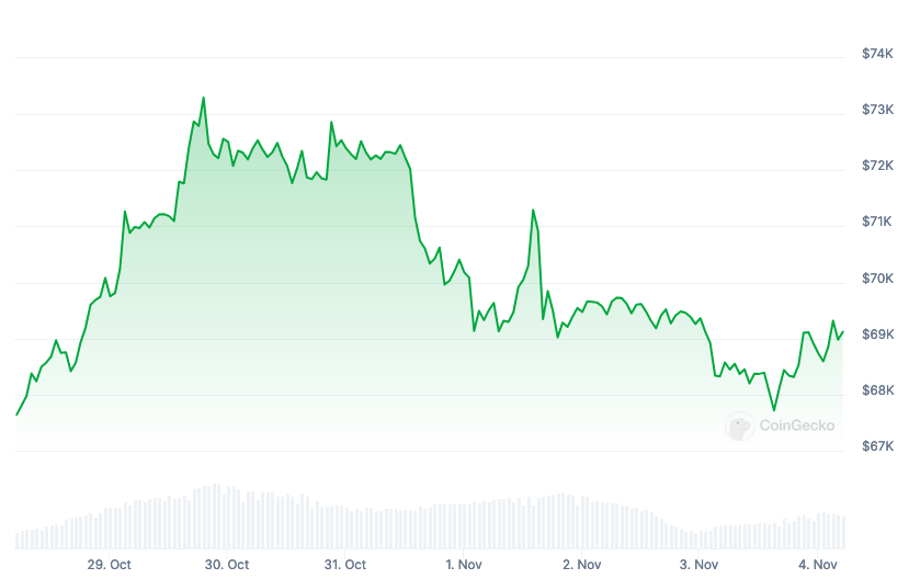 比特币价格跌破6.9万美元,加密货币清算额达3.5亿美元 比特币价格跌破6.9万美元,加密货币清算额达3.5亿美元