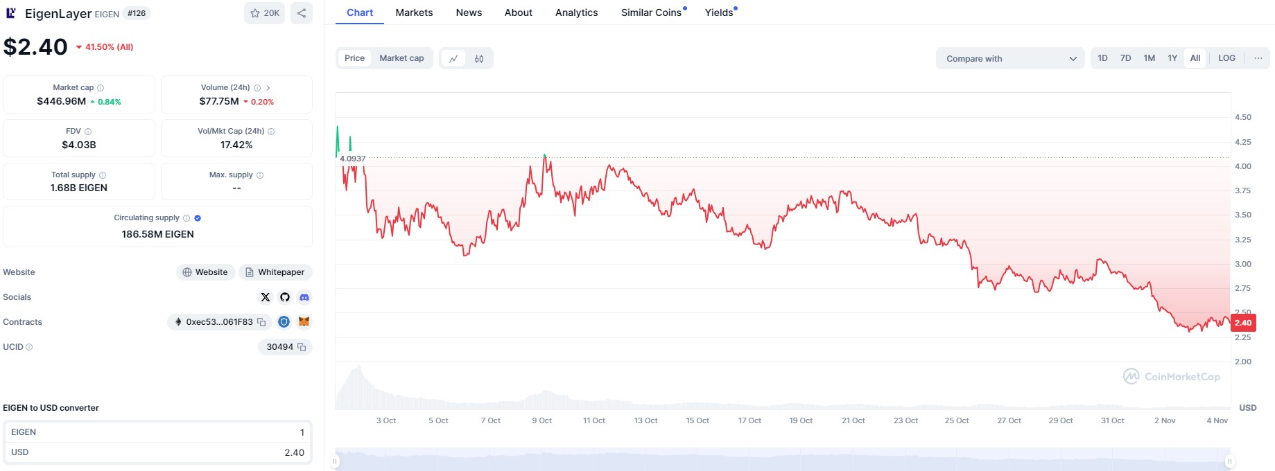 EigenLayer通过比特币收益和P2P.org支出支持重新质押1 EigenLayer通过比特币收益和P2P.org支出支持重新质押1