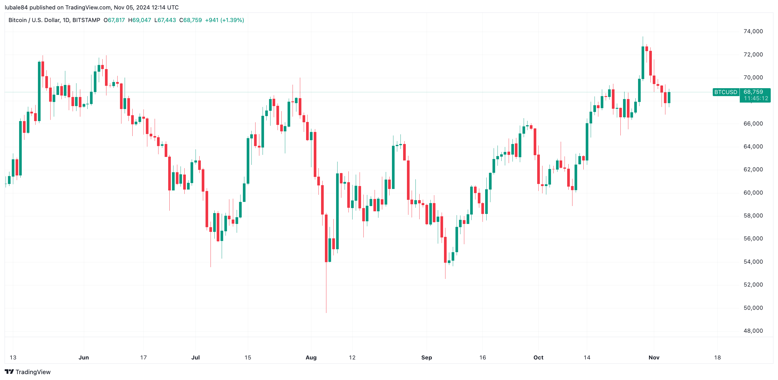 比特币价格目标为12万美元，因为关键指标转为看涨