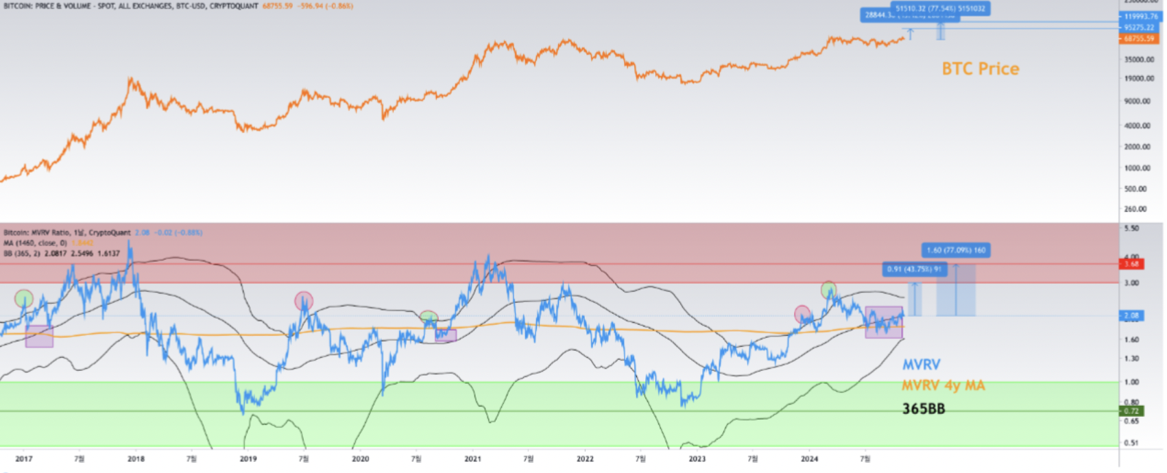 比特币价格目标为12万美元，因为关键指标转为看涨1