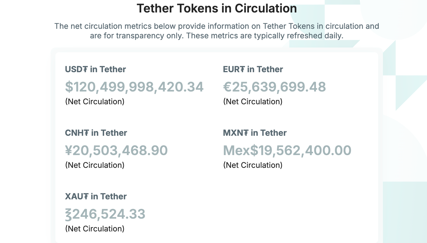 Tether将超过20亿USDT兑换至以太坊网络 Tether将超过20亿USDT兑换至以太坊网络