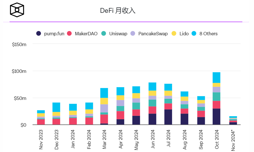 Pump.fun创下收入新高,10月份收入飙升至3050万美元 Pump.fun创下收入新高,10月份收入飙升至3050万美元