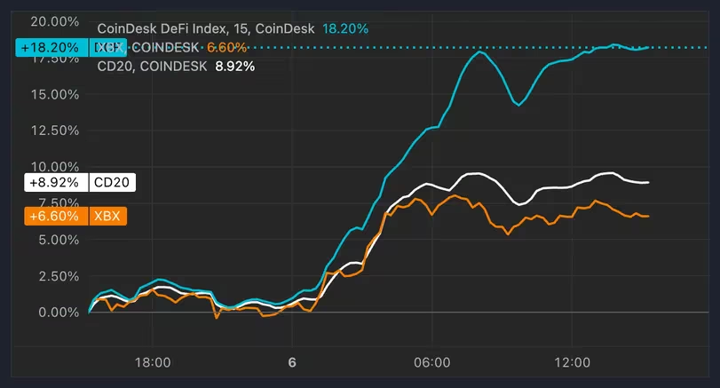 数字货币表现优异,UNI币价格飙升28% 数字货币表现优异,UNI币价格飙升28%