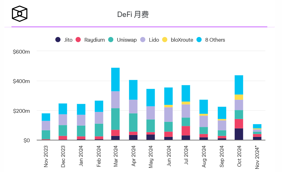 Jito Labs 10月份的月费为7890万美元,是5月份创下的纪录的两倍 Jito Labs 10月份的月费为7890万美元,是5月份创下的纪录的两倍