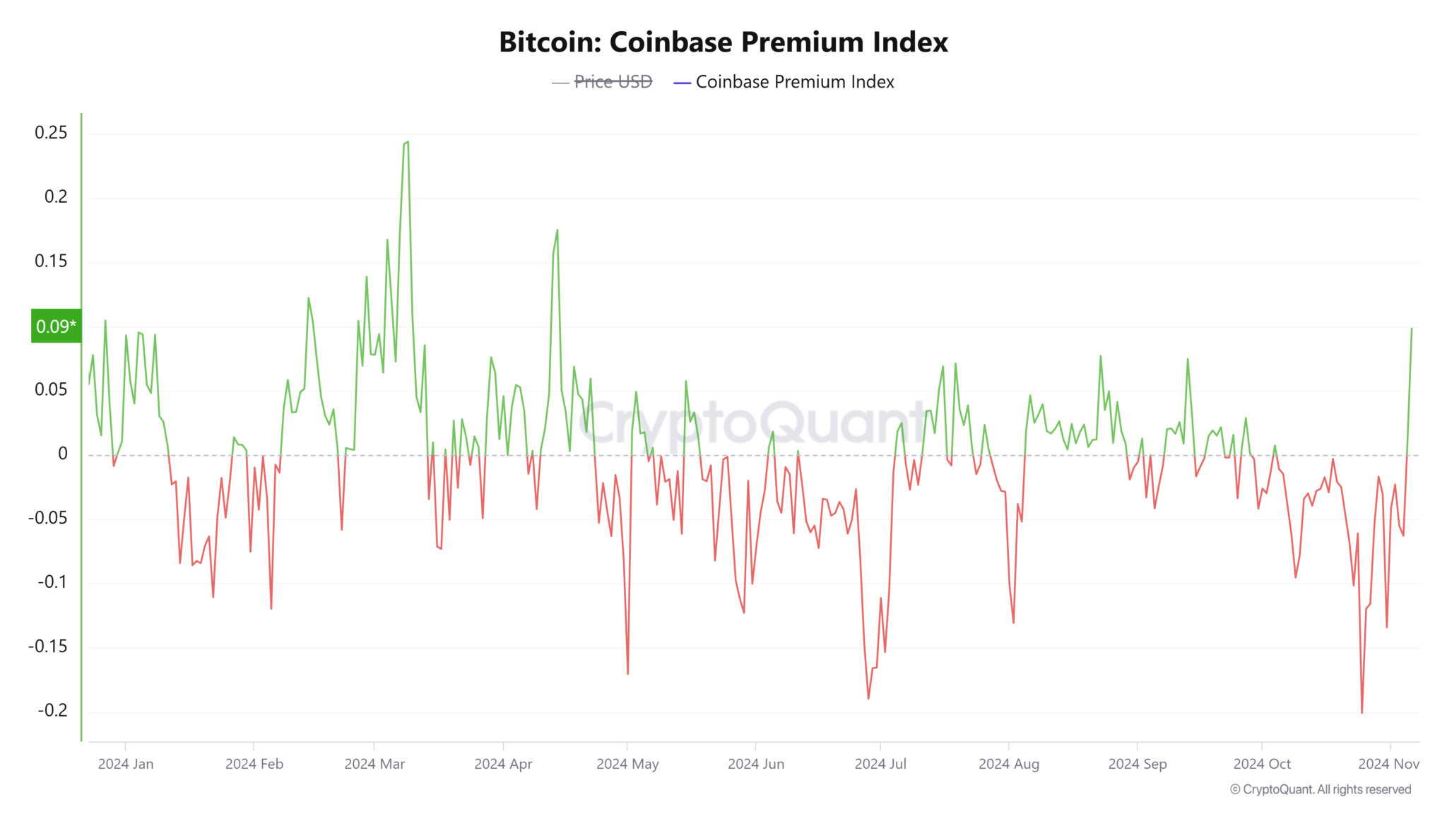 由于比特币在美国重新受到需求,Coinbase溢价创下七个月新高 由于比特币在美国重新受到需求,Coinbase溢价创下七个月新高