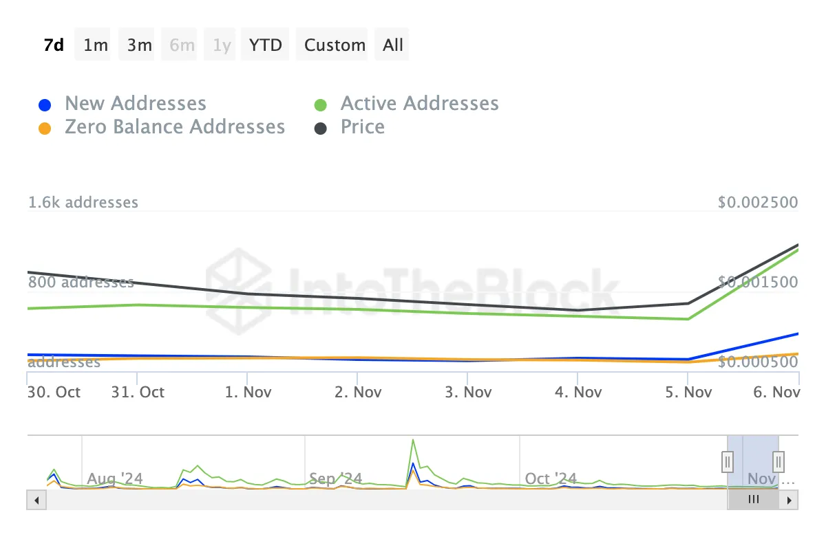 NEIRO币价格上涨20%激发投资者强烈情绪,短期内不会出现抛售 NEIRO币价格上涨20%激发投资者强烈情绪,短期内不会出现抛售