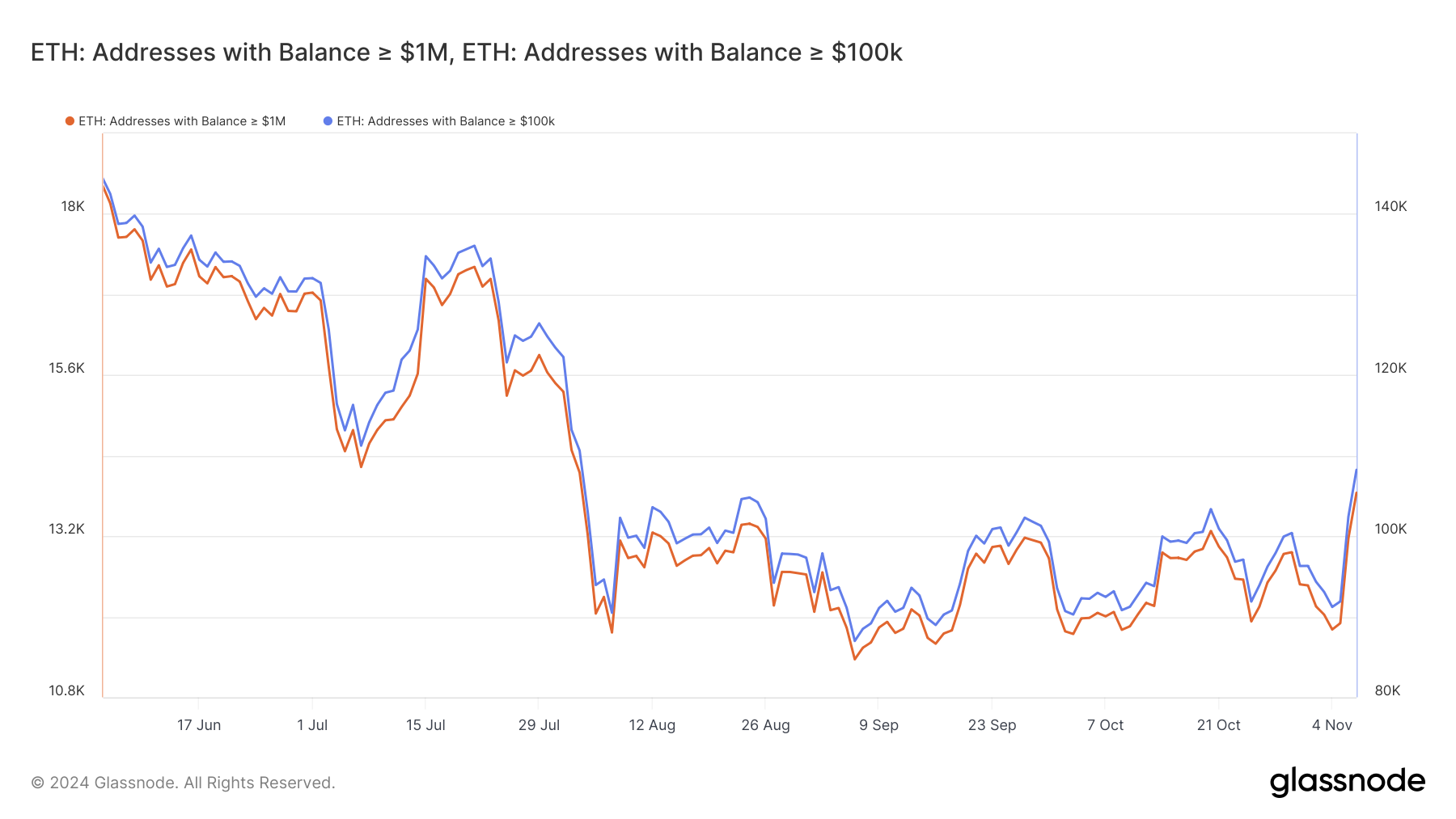 以太坊(ETH)价格飙升20% 以太坊(ETH)价格飙升20%