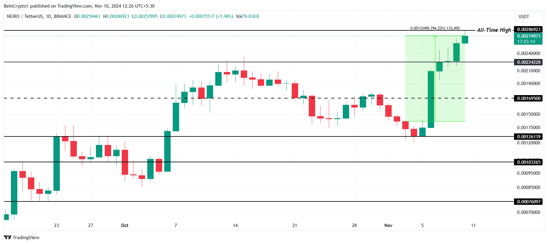 11月10日,3种加密货币创下历史新高1 11月10日,3种加密货币创下历史新高1