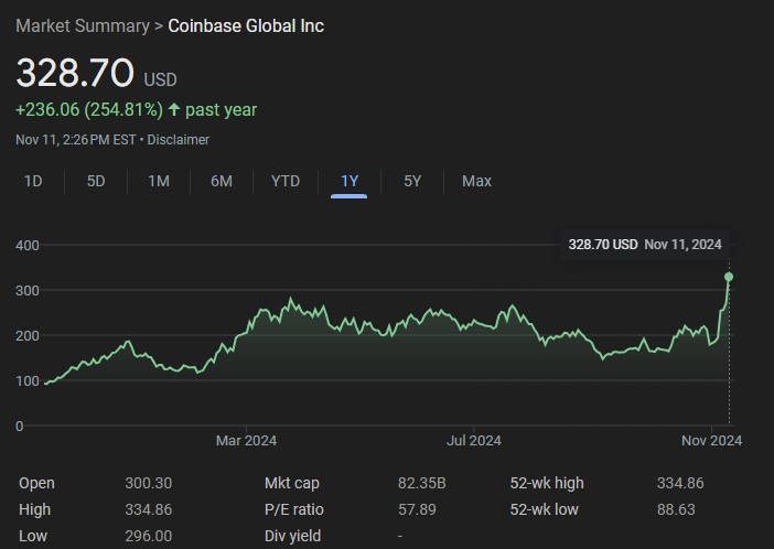 Coinbase股价自2021年以来首次突破300美元 Coinbase股价自2021年以来首次突破300美元