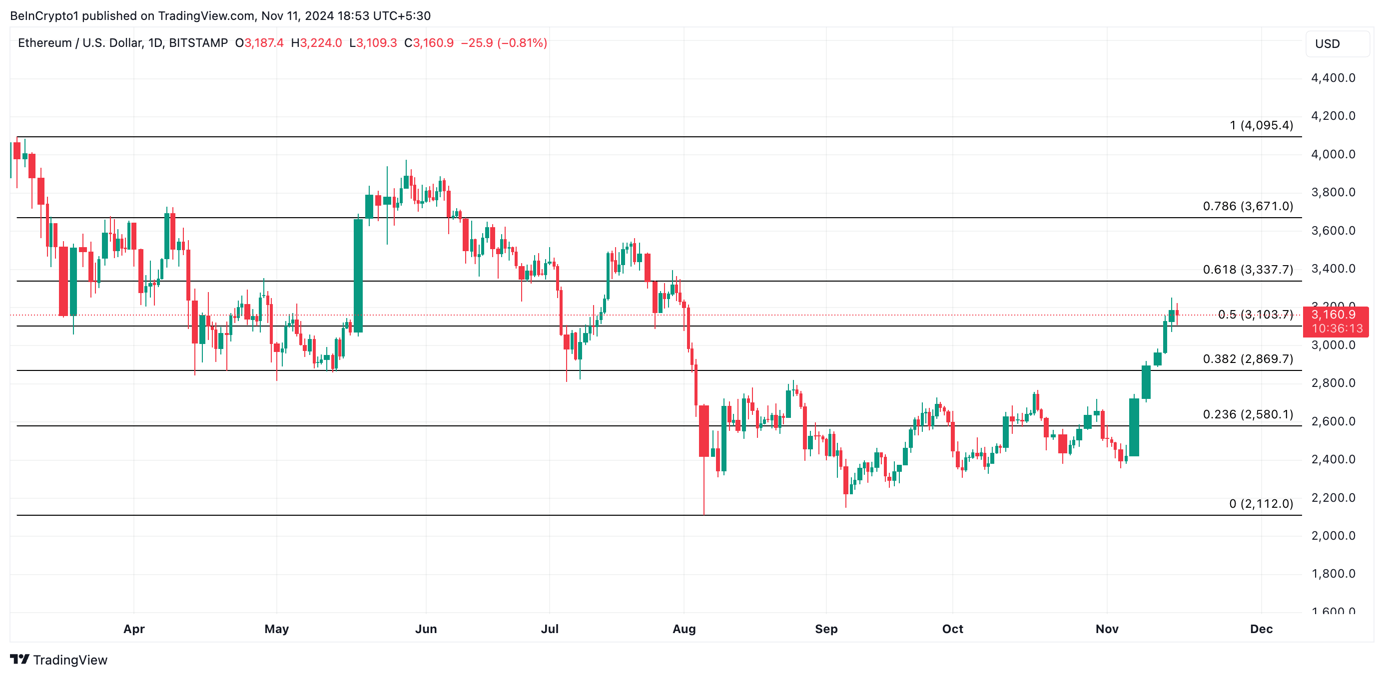 以太坊(ETH)今年迄今最高价4095美元不再遥不可及 以太坊(ETH)今年迄今最高价4095美元不再遥不可及