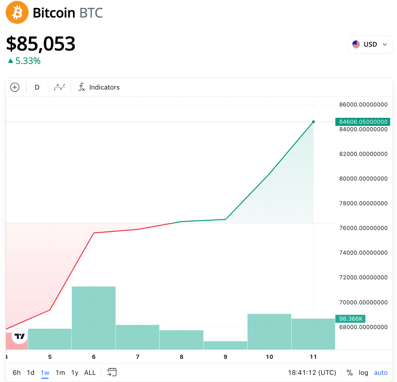 比特币价格创下8.95万美元新高,距离10万美元纪录仅剩11% 比特币价格创下8.95万美元新高,距离10万美元纪录仅剩11%