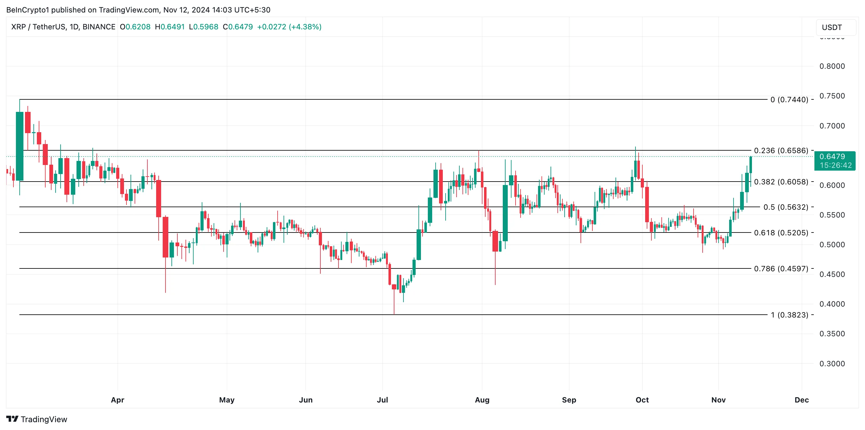 瑞波币XRP币价格有望重返年初至今的高点0.74美元 瑞波币XRP币价格有望重返年初至今的高点0.74美元