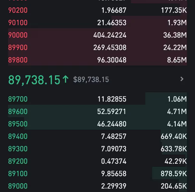 比特币价格飙升至9万美元,加密货币反弹动摇了9亿美元的杠杆押注 比特币价格飙升至9万美元,加密货币反弹动摇了9亿美元的杠杆押注