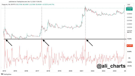 尽管狗狗币价格回调10%,但涨势尚未结束 尽管狗狗币价格回调10%,但涨势尚未结束
