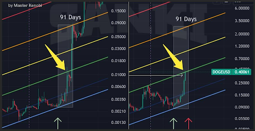 尽管狗狗币价格回调10%,但涨势尚未结束1 尽管狗狗币价格回调10%,但涨势尚未结束1