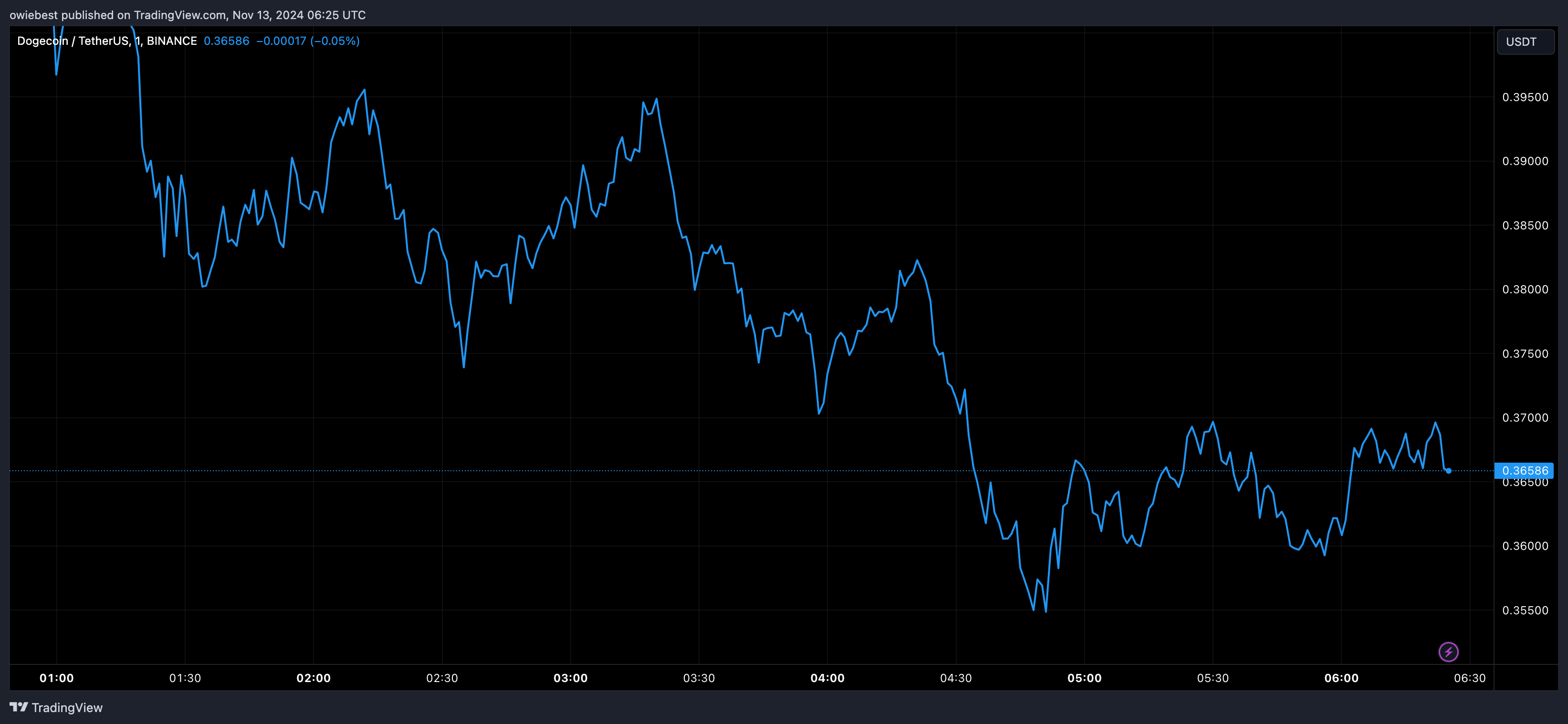 尽管狗狗币价格回调10%,但涨势尚未结束2 尽管狗狗币价格回调10%,但涨势尚未结束2
