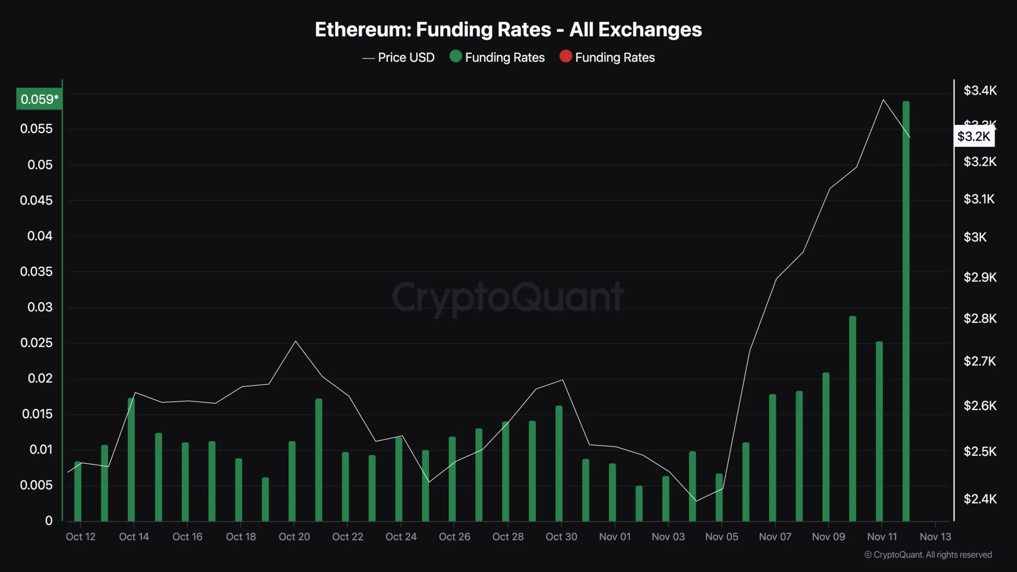 以太坊(ETH)价格从3400美元回撤后,融资利率出现危险信号 以太坊(ETH)价格从3400美元回撤后,融资利率出现危险信号