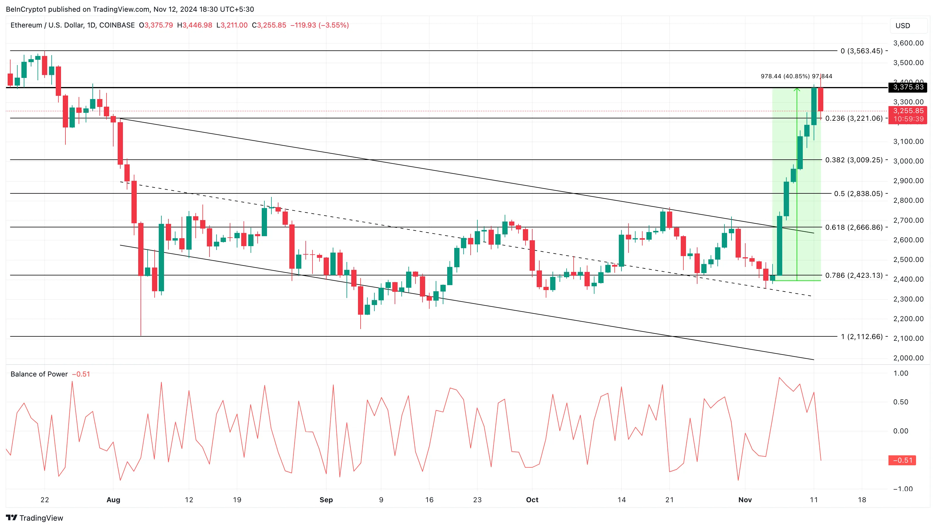 以太坊(ETH)价格从3400美元回撤后,融资利率出现危险信号2 以太坊(ETH)价格从3400美元回撤后,融资利率出现危险信号2