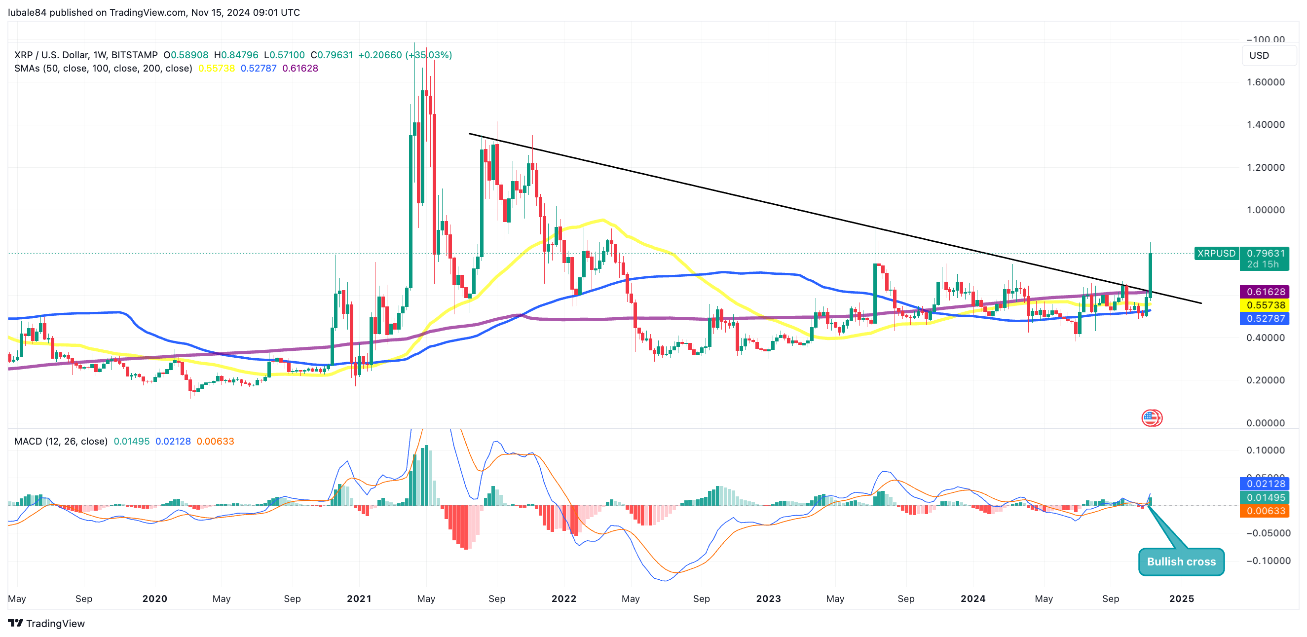 瑞波币XRP行情表现优于加密货币市场,上涨17%1 瑞波币XRP行情表现优于加密货币市场,上涨17%1