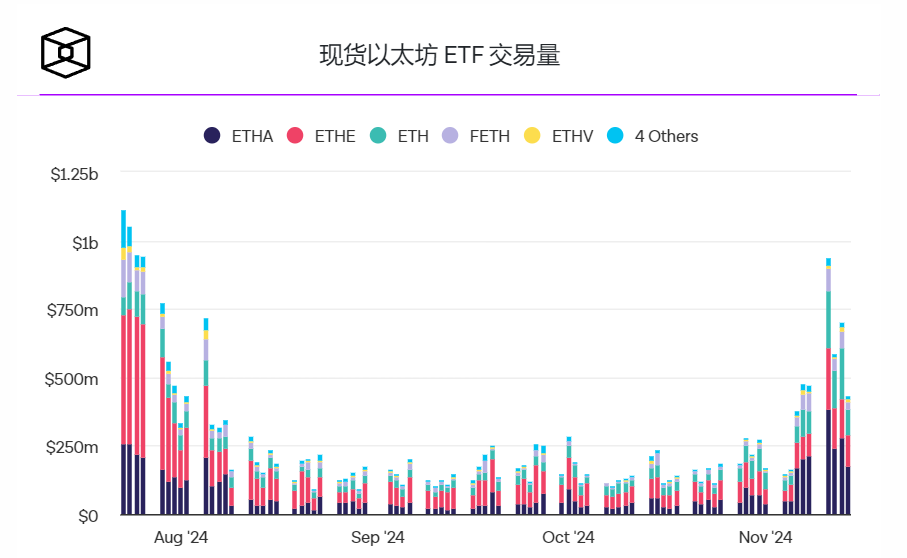 以太坊ETF创下自推出以来的最高周交易量 以太坊ETF创下自推出以来的最高周交易量