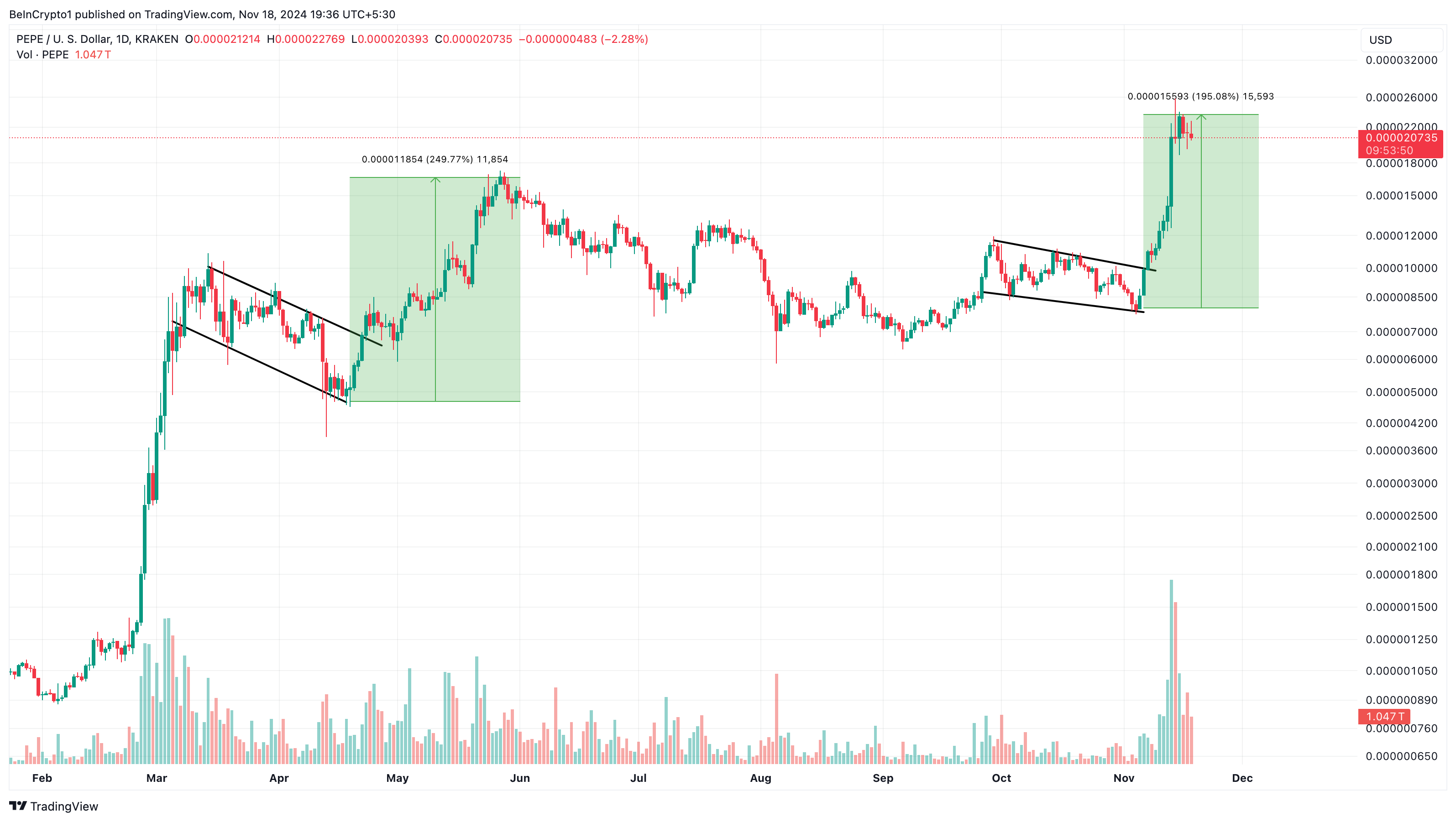 PEPE币价格图表形成牛市旗形,可能使100%的持有者恢复盈利1 PEPE币价格图表形成牛市旗形,可能使100%的持有者恢复盈利1