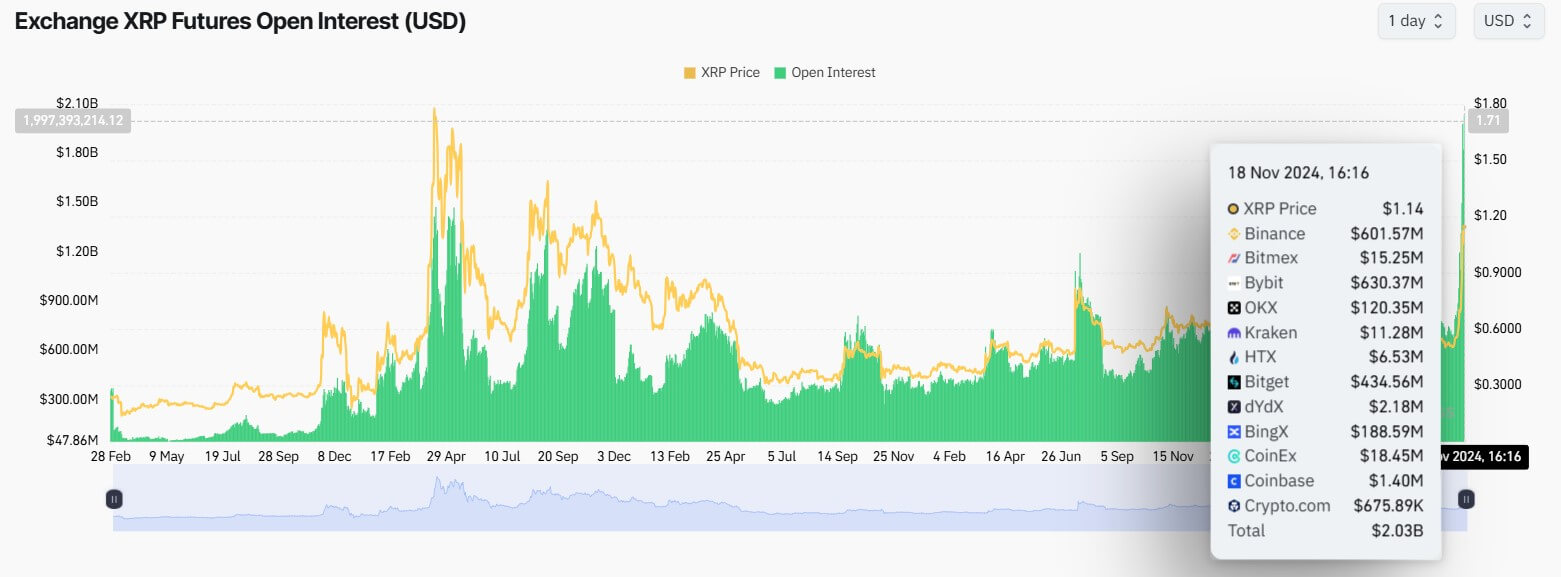 瑞波币XRP突破1美元,创3年新高,未平仓合约突破20亿美元 瑞波币XRP突破1美元,创3年新高,未平仓合约突破20亿美元