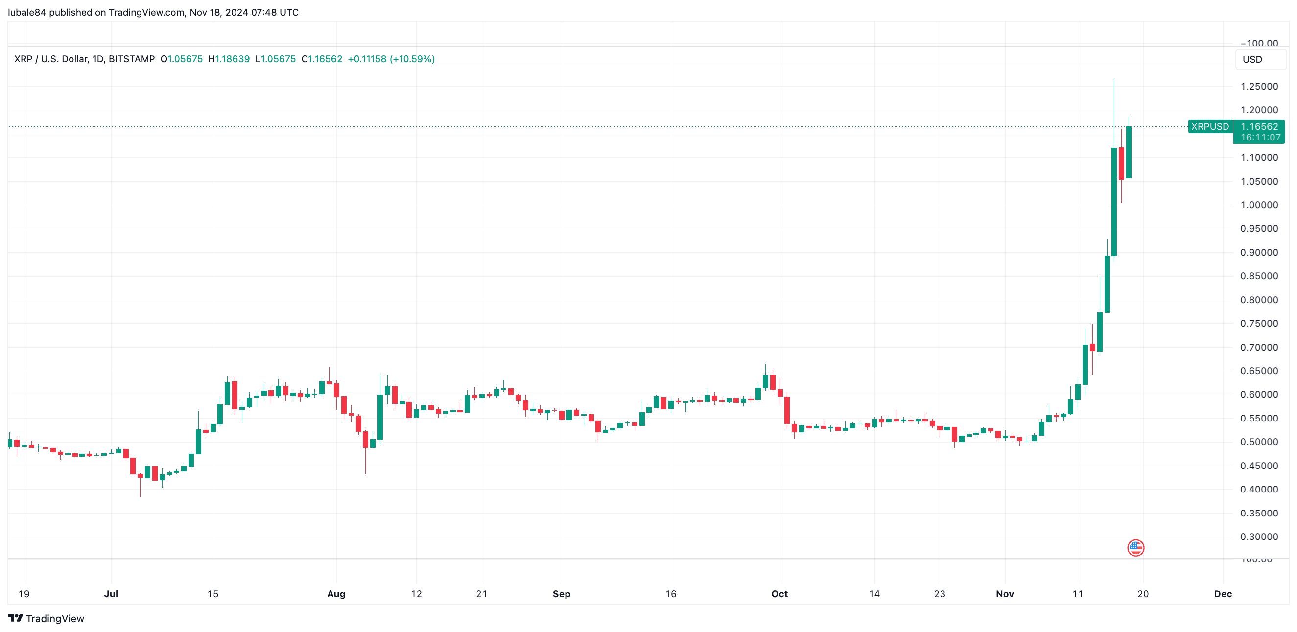 11月19日:为什么瑞波币XRP价格上涨? 11月19日:为什么瑞波币XRP价格上涨?