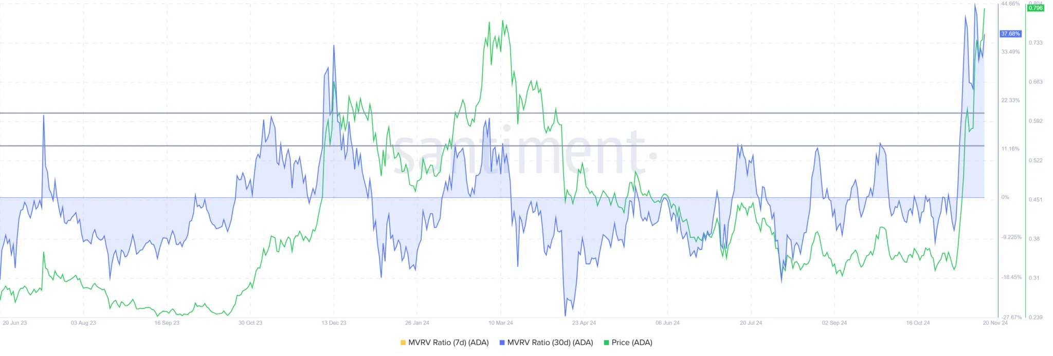 ADA币价格两周内上涨了137%,有一个关键因素限制了它的潜力 ADA币价格两周内上涨了137%,有一个关键因素限制了它的潜力