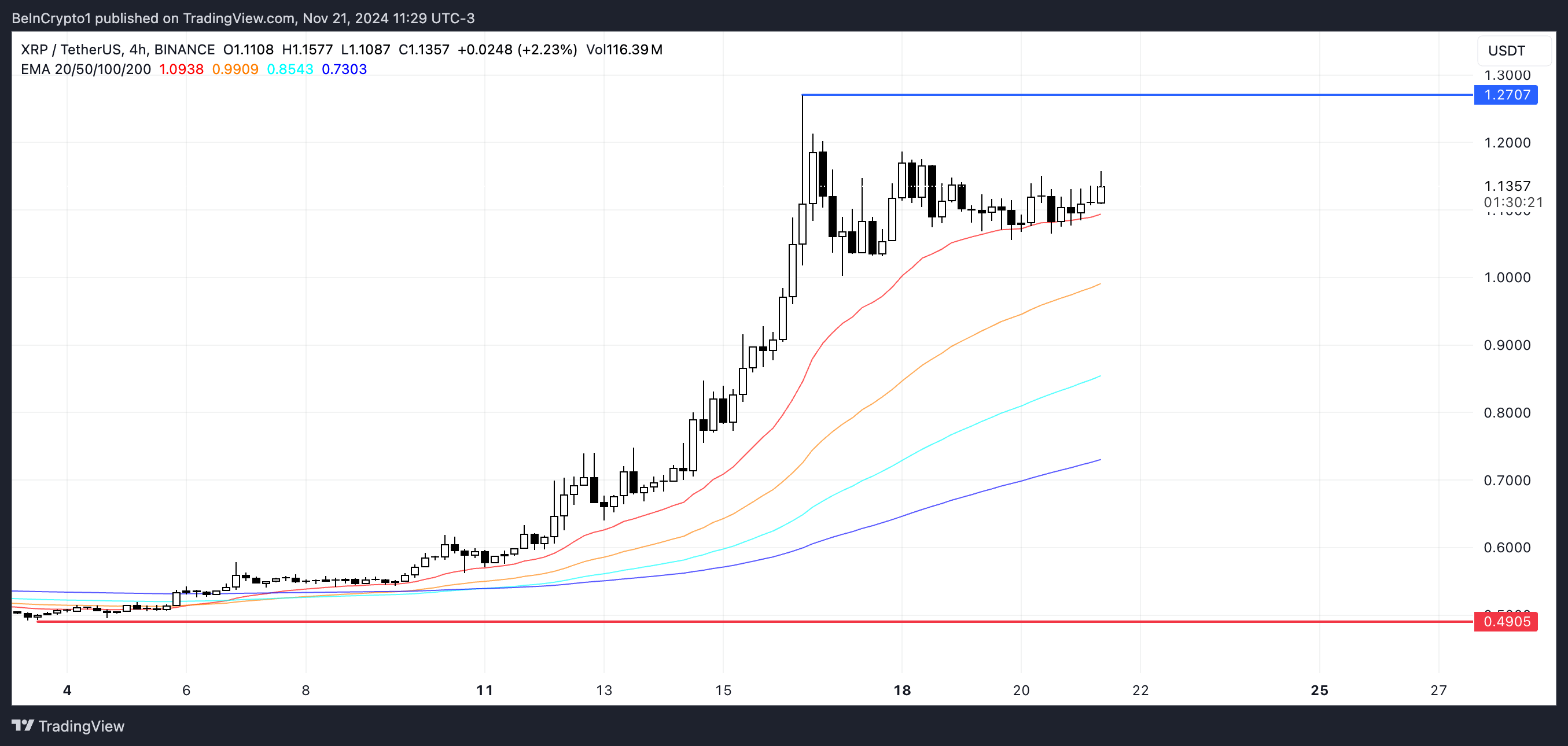 瑞波币 (XRP) 价格达到2021年以来最高水平所需的条件 瑞波币 (XRP) 价格达到2021年以来最高水平所需的条件
