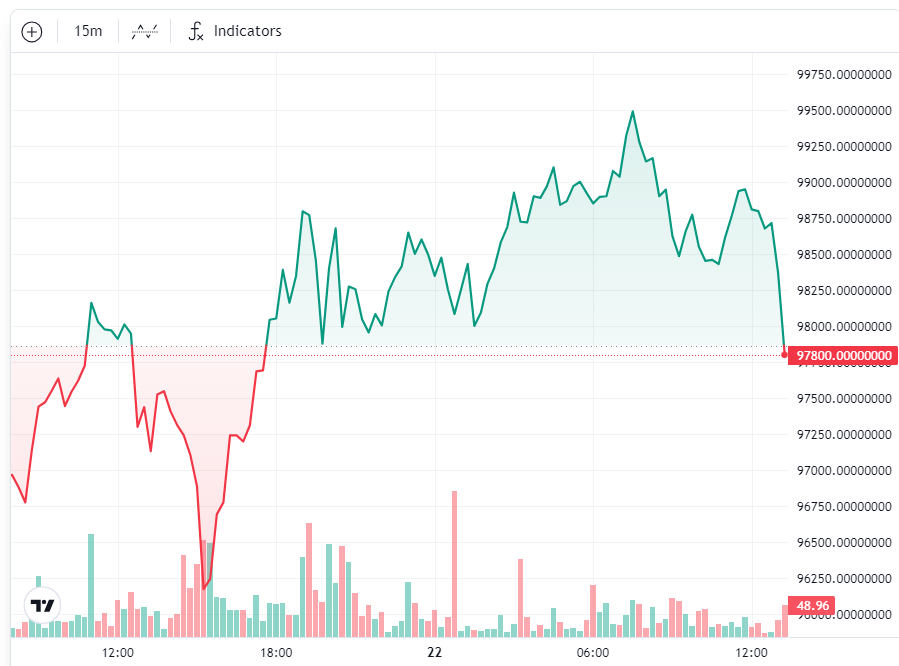 比特币行情不受26亿美元期权到期的影响,继续向10万美元上涨1 比特币行情不受26亿美元期权到期的影响,继续向10万美元上涨1