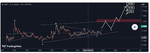 瑞波币XRP价格达到28美元:波浪分析揭示何时将达到两位数 瑞波币XRP价格达到28美元:波浪分析揭示何时将达到两位数