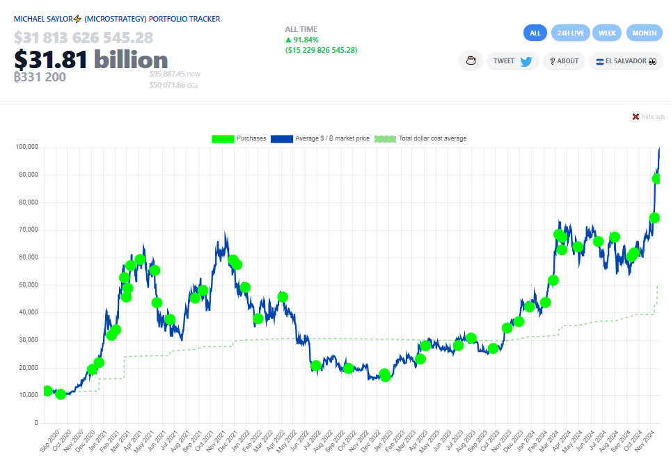 Michael Saylor的暗示与MicroStrategy的比特币大宗购买模式一致 Michael Saylor的暗示与MicroStrategy的比特币大宗购买模式一致