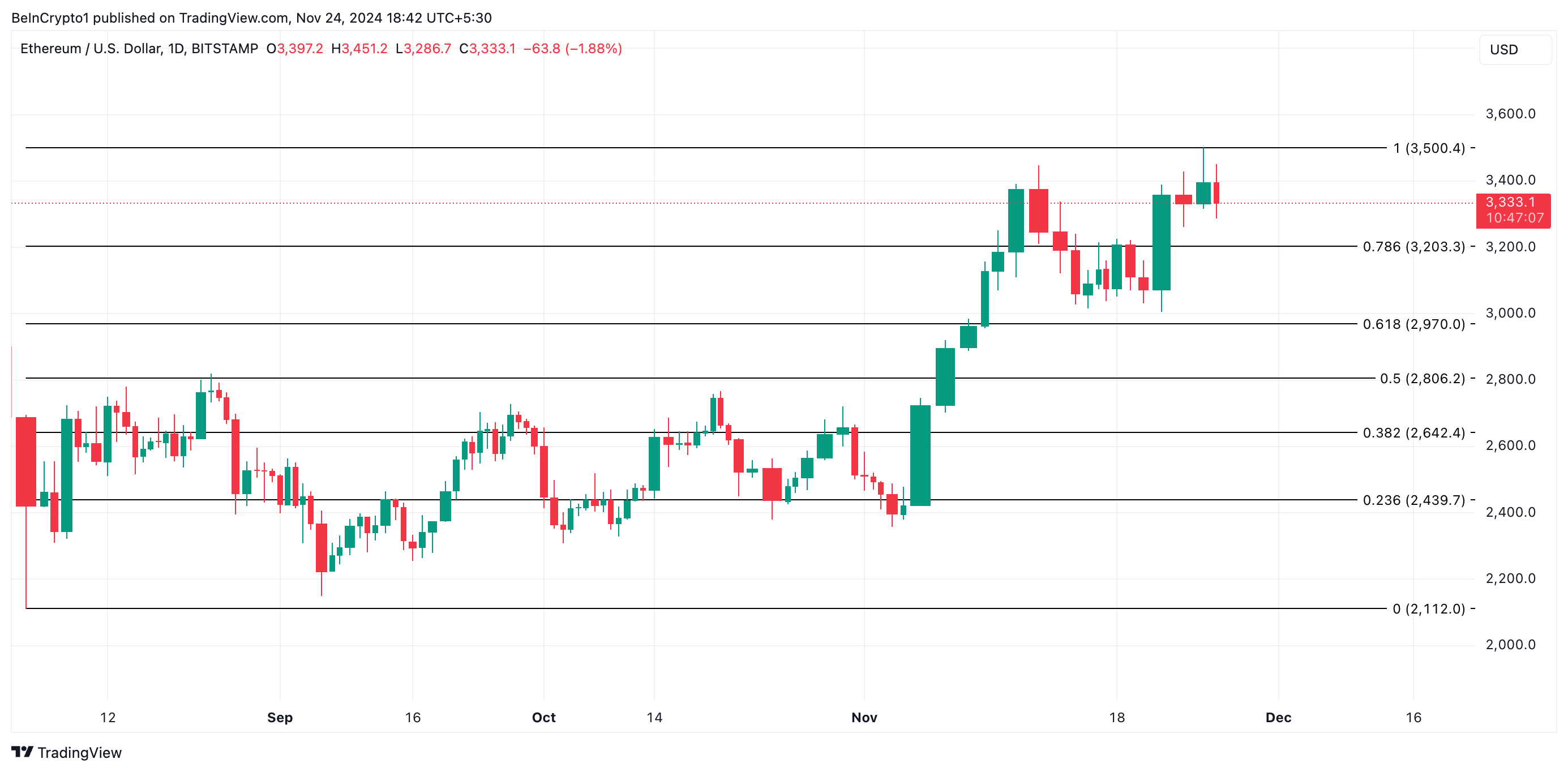 以太坊价格(ETH)面临跌破3000美元风险的原因1 以太坊价格(ETH)面临跌破3000美元风险的原因1