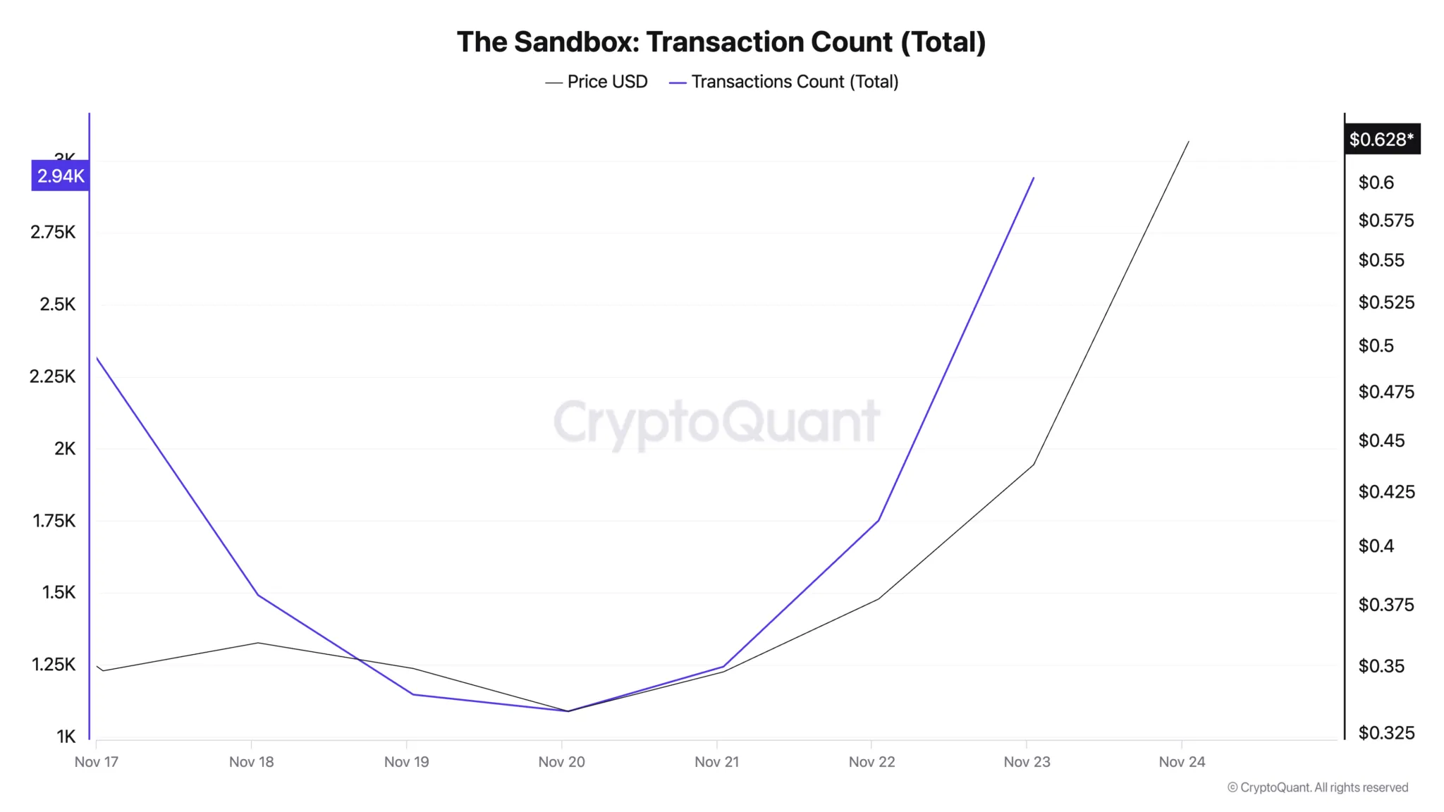 SAND币行情一天内飙升55%,交易量达19.1亿美元,超越市场巨头 SAND币行情一天内飙升55%,交易量达19.1亿美元,超越市场巨头