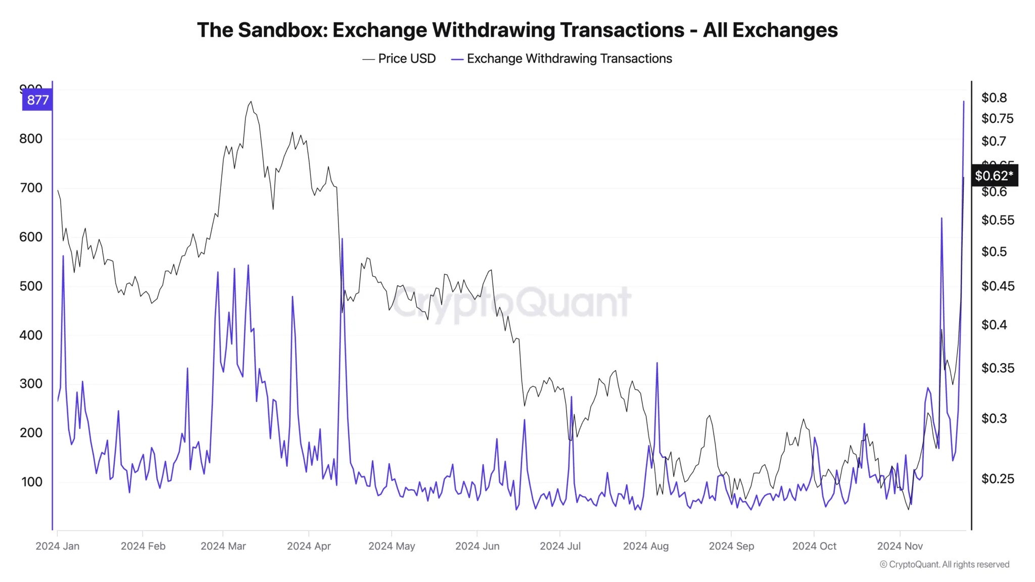 SAND币行情一天内飙升55%,交易量达19.1亿美元,超越市场巨头1 SAND币行情一天内飙升55%,交易量达19.1亿美元,超越市场巨头1