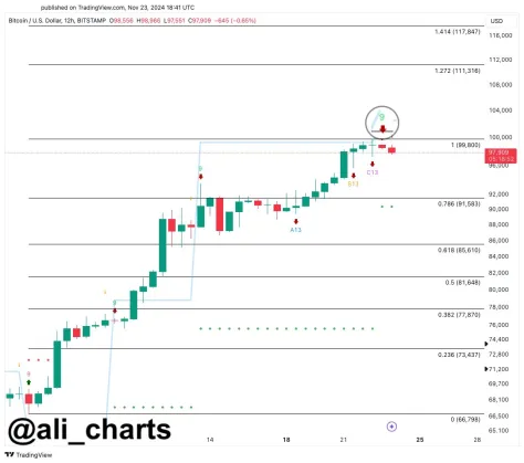 分析师预测比特币价格将跌至85600美元,回调迫在眉睫 分析师预测比特币价格将跌至85600美元,回调迫在眉睫