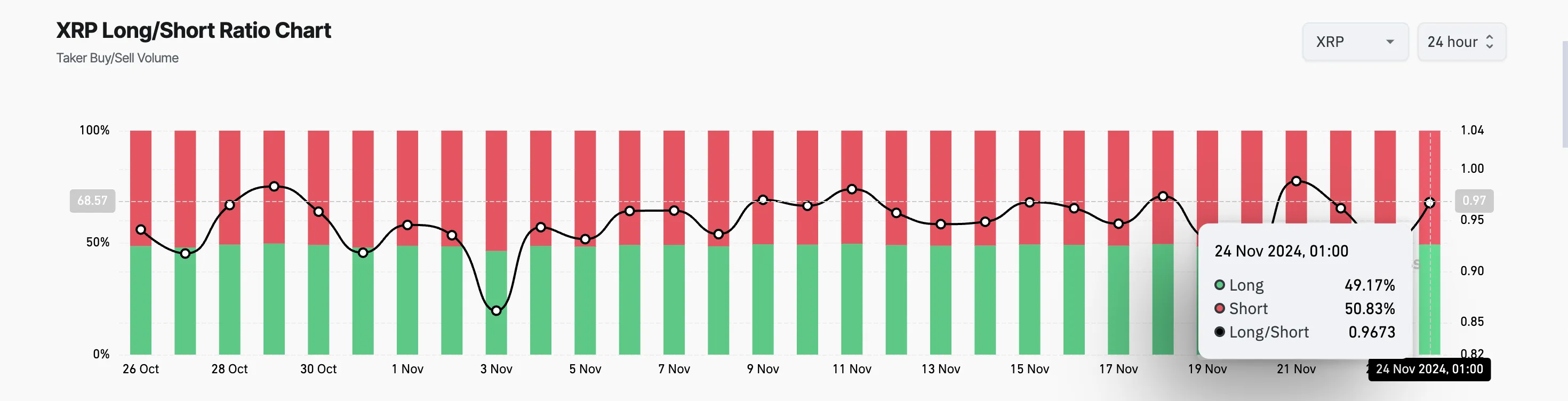 瑞波币XRP价格飙升至今年迄今最高点1.63美元，但空头仍保持坚挺